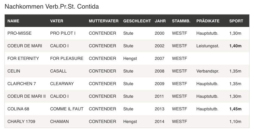 nachkommen contida tabelle standard