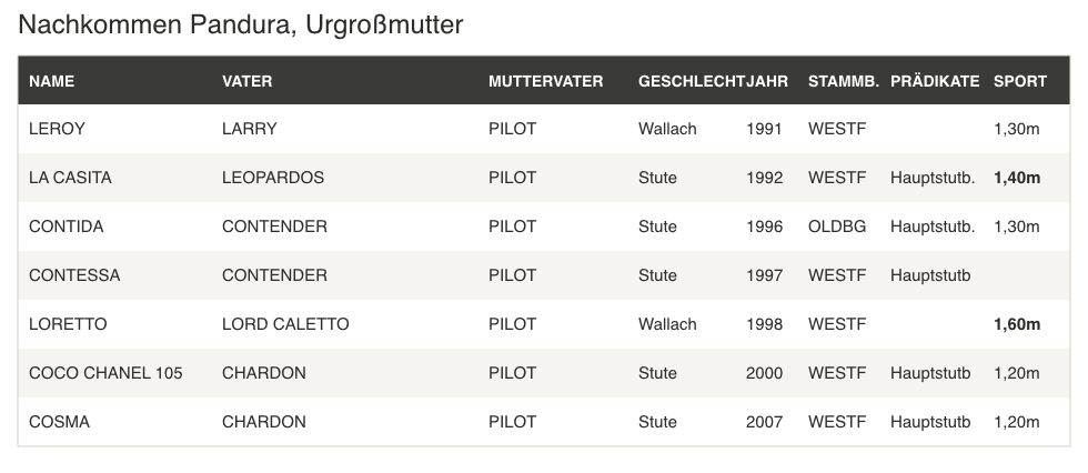 nachkommen pandura tabelle